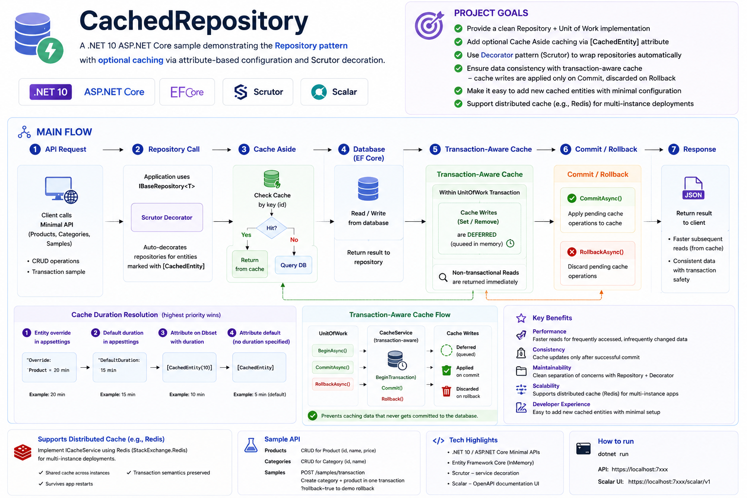 CachedRepository demo 1