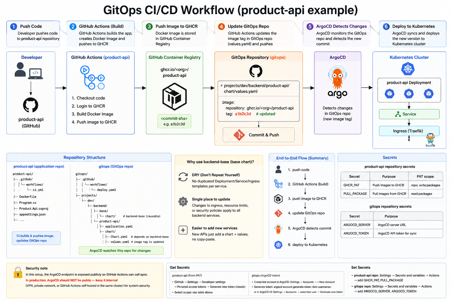 GitOps Flow demo 2